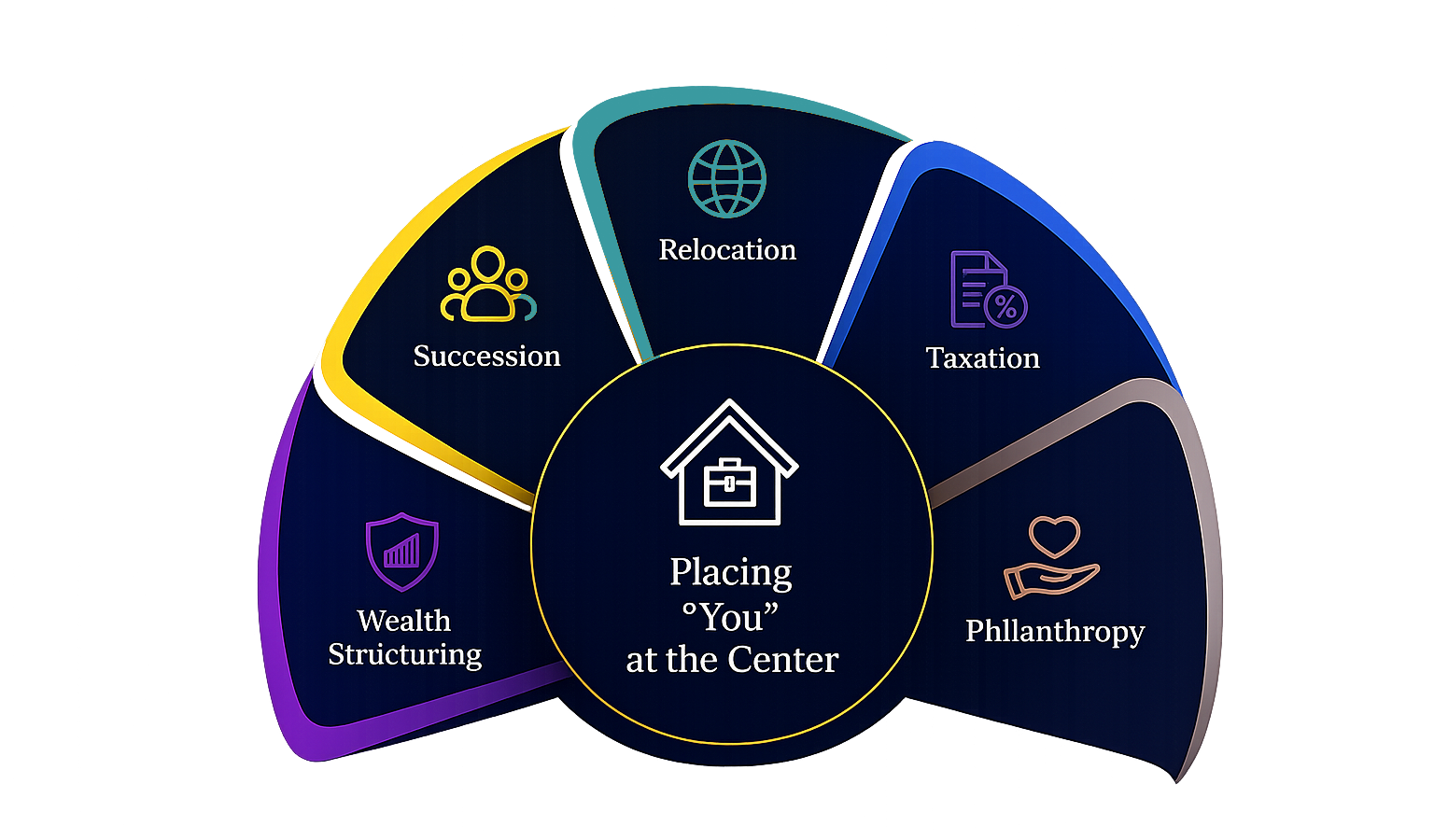 Solutions for every stage of life: Wealth Structuring, Succession, Relocation, Taxation and Philanthropy, placing you at the center