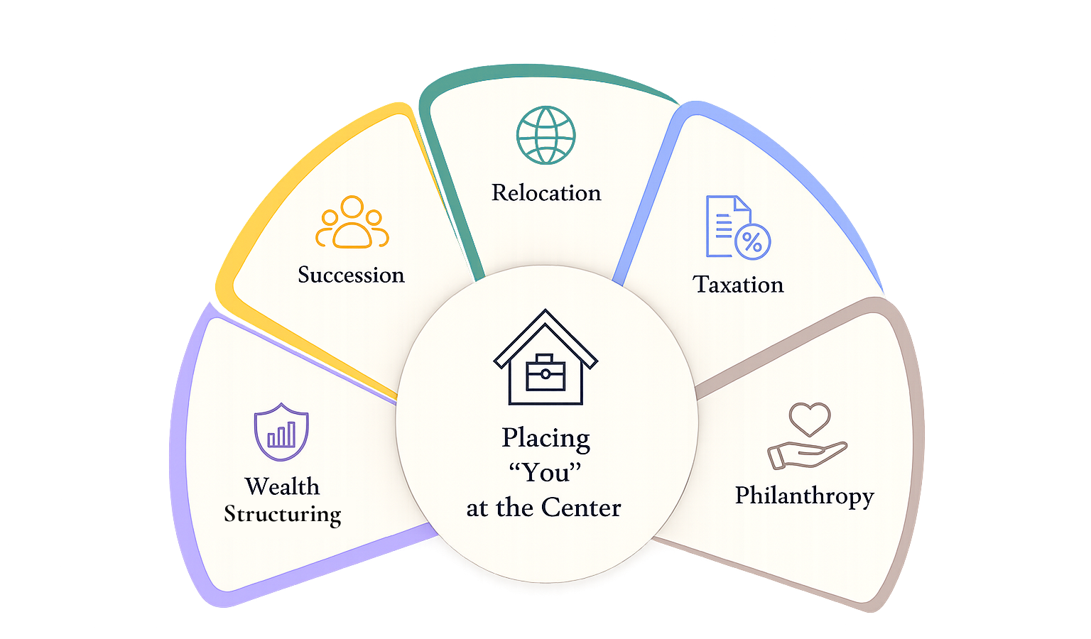 Solutions for every stage of life: Wealth Structuring, Succession, Relocation, Taxation and Philanthropy, placing you at the center
